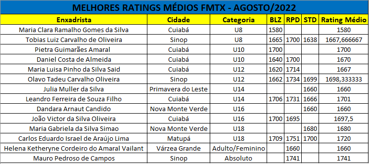 Nova Lista de Rating FIDE – Pensado, Rápido e Blitz – Clube de Xadrez