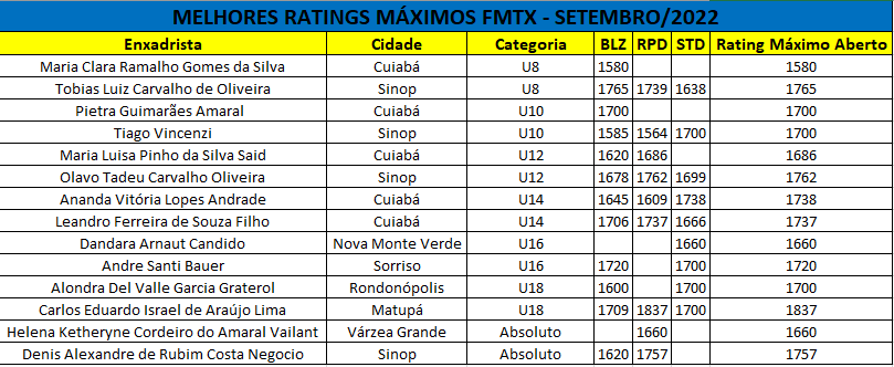 67ª LISTAGEM DE RATING LBX NO - Liga Brasileira de Xadrez