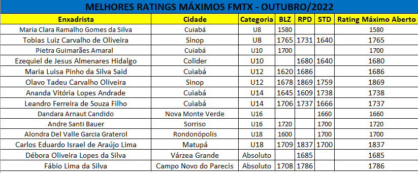 Cálculo de Rating  Federação Mato-Grossense de Xadrez