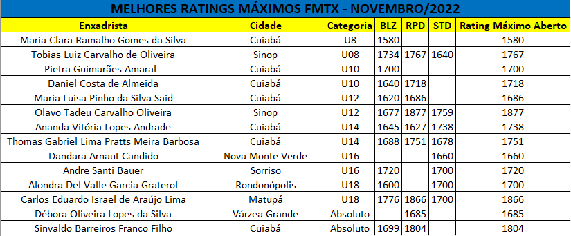 1600 de rating em partidas de xadrez online é pode considerado na