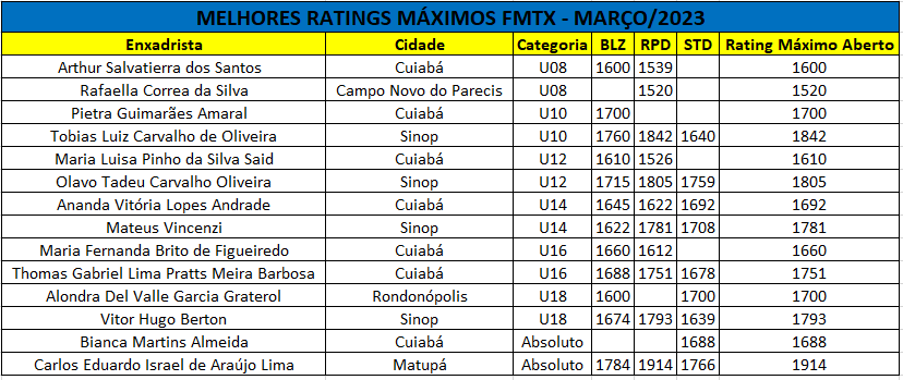 Xadrez Natalense: Estatísticas do Rating FIDE no Nordeste - por