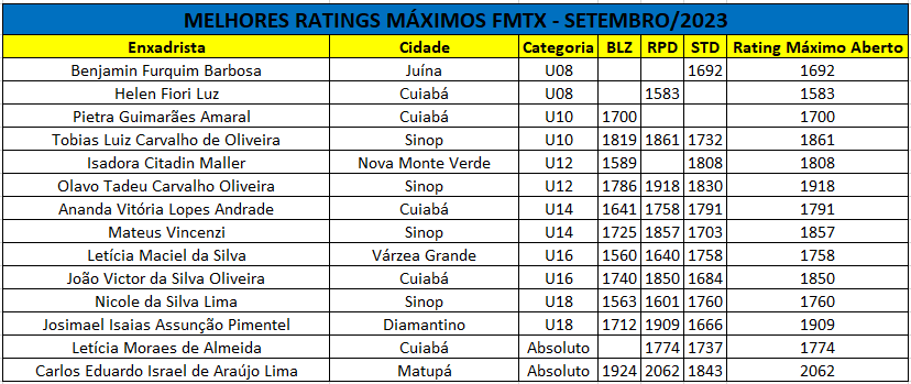 Xadrez Natalense: Estatísticas do Rating FIDE no Nordeste - por